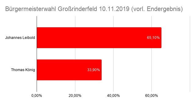 Bürgermeisterwahl Großrinderfeld: Ergebnis