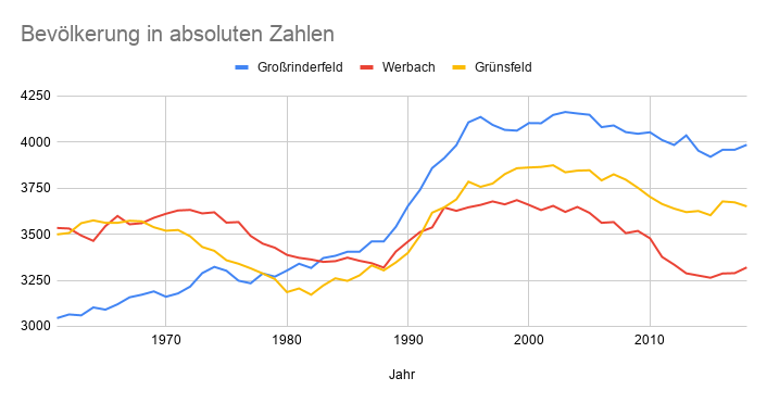 Bevölkerungsentwicklung Großrinderfeld, Werbach, Grünsfeld