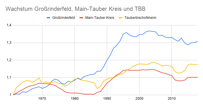 Bevölkerungswachstum Großrinderfeld, Tauberbischofsheim und Main-Tauber-Kreis.