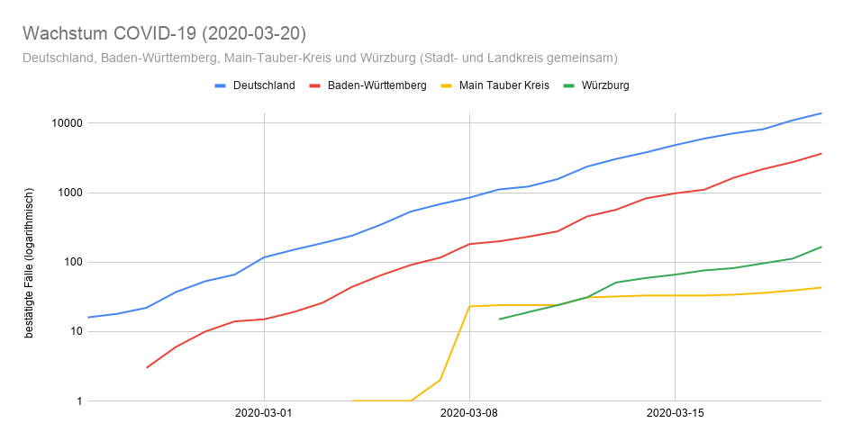 2020-03-20 Wachstum Coronavirus in Deuschland, Baden-Württemberg, Main-Tauber Kreis und Würzburg