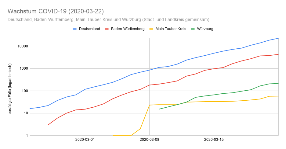 2020-03-22 Wachstum Coronavirus in Deuschland, Baden-Württemberg, Main-Tauber Kreis und Würzburg
