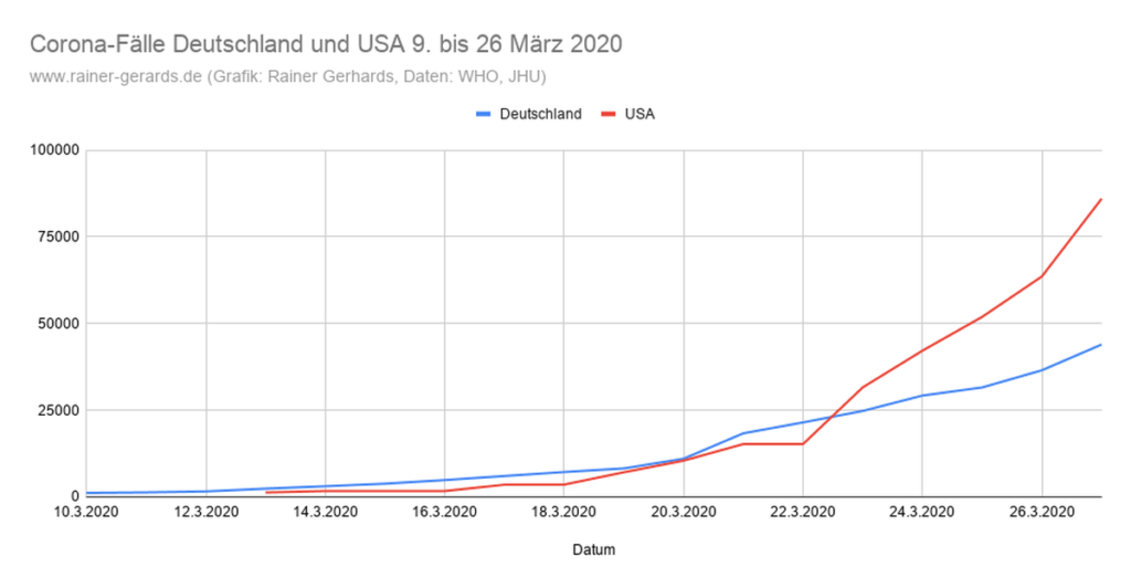 Corona-Fallzahlen in USA und Deutschland vom 9. bis 26 März 2020