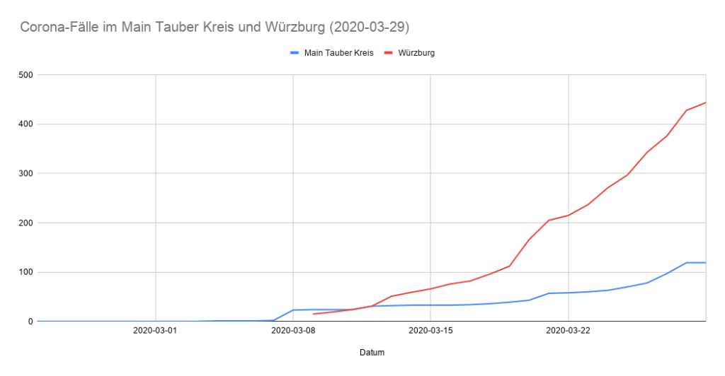 2020-03-29 Vergleich Coronavirus-Fälle Main-Tauber und Würzburg Stadt- und Landkreis