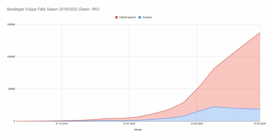 Bestätigte Grippe Fälle Saison 2019/2020 (bis 03/2020)