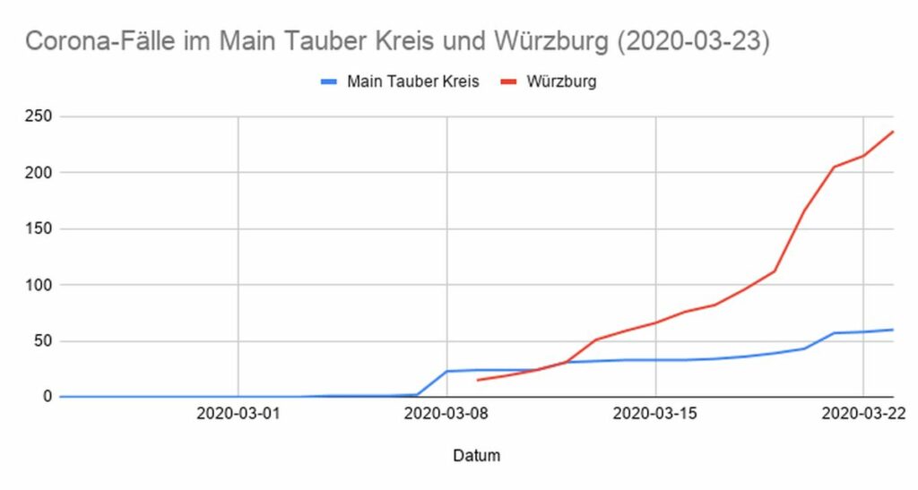 2020-03-32: Corona-Fallzahlen im Main-Tauber Kreis und Würzburg Stadt und Landkreis