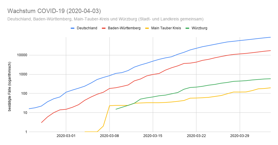 2020-04-03 Wachstum Coronavirus in Deuschland, Baden-Württemberg, Main-Tauber Kreis und Würzburg