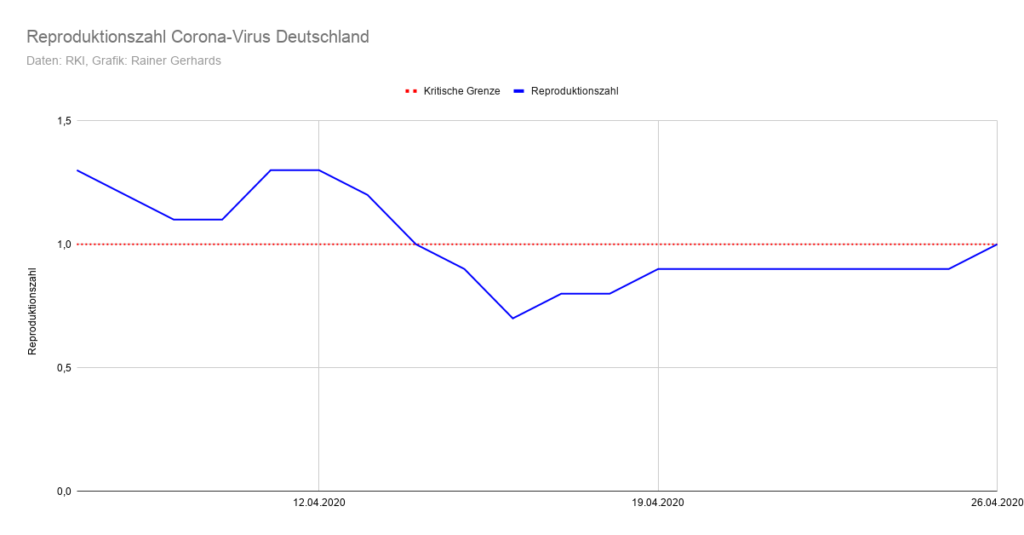 Entwicklung Corona-Reproduktionszahl Stand 2020-04-27