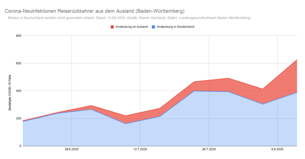 Grafik der Corona-Neuinfektionen in Baden-Württemberg nach Infektionsquelle Inland/Ausland (Stand: 2020-08-13)