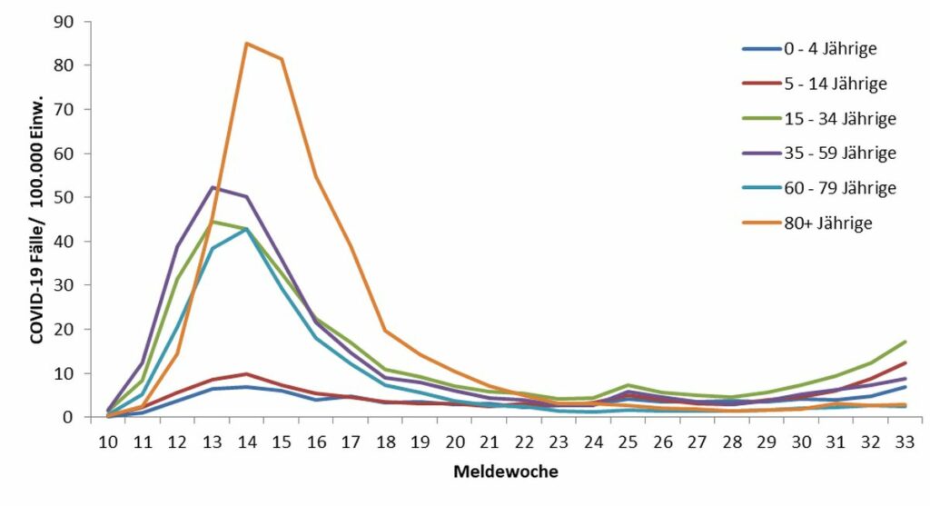 Grafik mit Corona-Neuinfektionen nach Alter und Meldewoche.