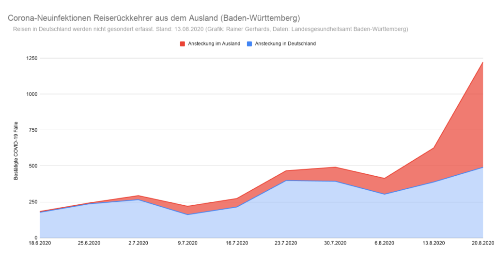 Grafik der Corona-Neuinfektionen in Baden-Württemberg nach Infektionsquelle Inland/Ausland (Stand: 21. August)