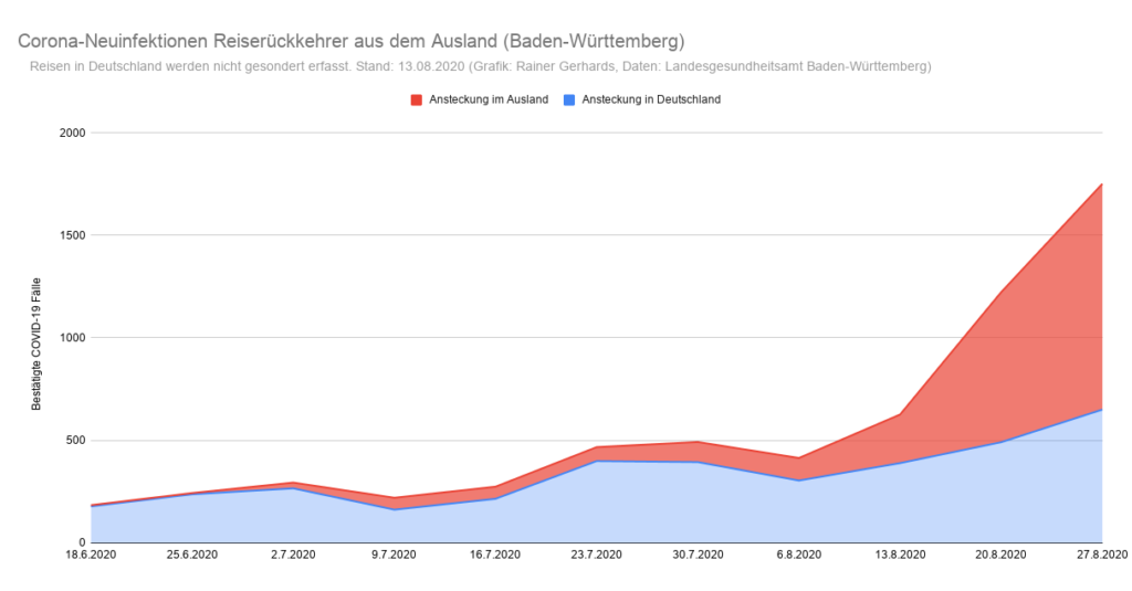 Grafik der Corona-Neuinfektionen in Baden-Württemberg nach Infektionsquelle Inland/Ausland (Stand: 27. August)