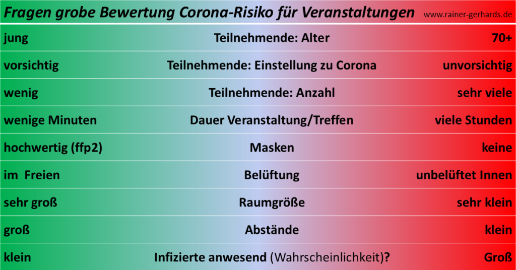 Infografik: Grob-Bewertung Corona-Risiko für Veranstaltungen