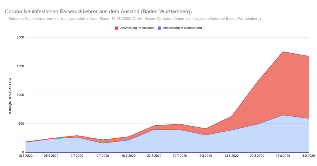 Grafik der Corona-Neuinfektionen in Baden-Württemberg nach Infektionsquelle Inland/Ausland (Stand: 3. September)