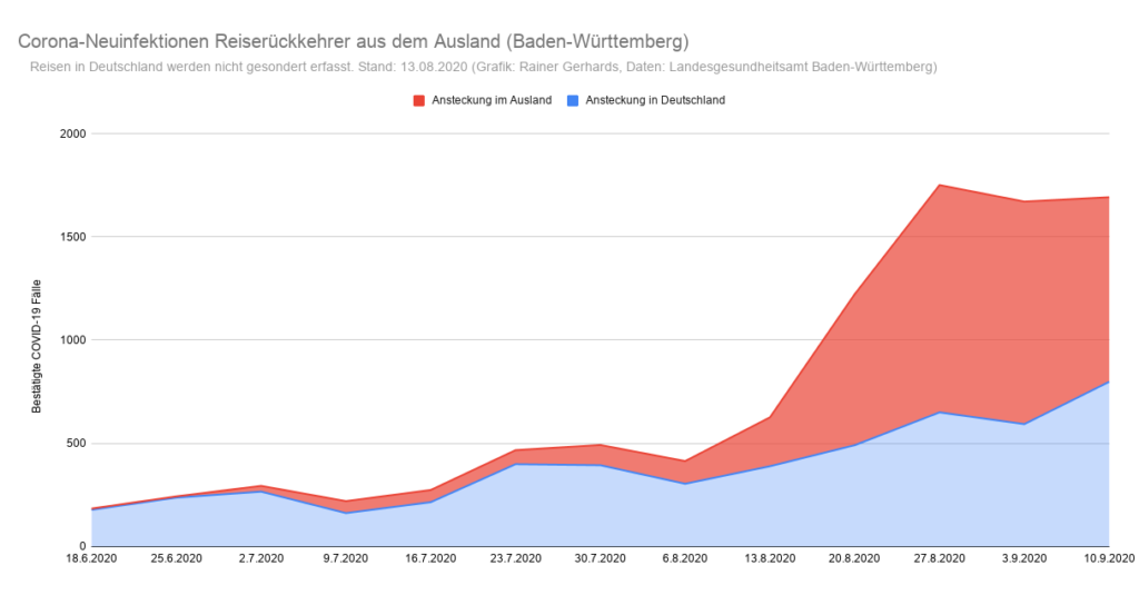 Grafik der Corona-Neuinfektionen in Baden-Württemberg nach Infektionsquelle Inland/Ausland (Stand: 10. September)