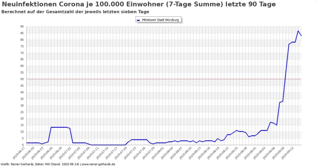Grafik der Corona-Neuinfektionen in Würzburg bis 14.09.2020