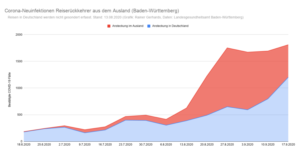 Grafik der Corona-Neuinfektionen in Baden-Württemberg nach Infektionsquelle Inland/Ausland (Stand: 17. September)