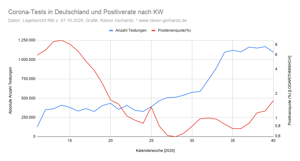 Grafik der Anzahl Corona-Tests und Positivrate