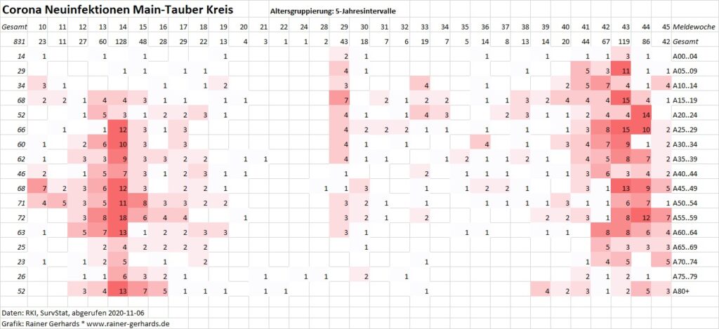 Corona-Neuinfektionen nach Altersgruppen (je 5 Jahre) und Meldewoche