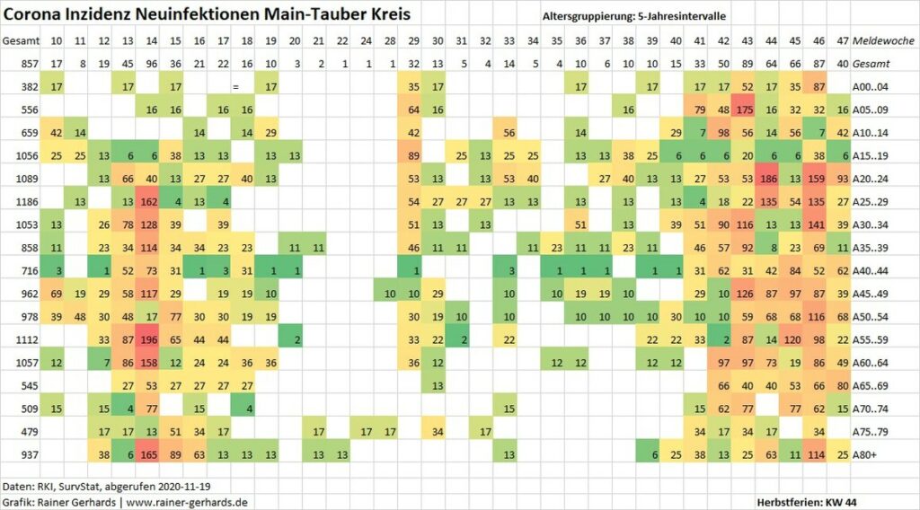 Inzidenzen Corona-Neuinfektionen nach Altersgruppen (je 5 Jahre) und Meldewoche