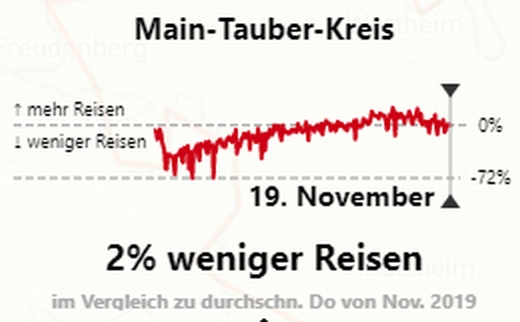 Entwicklung der Mobilität im Main-Tauber Kreis.