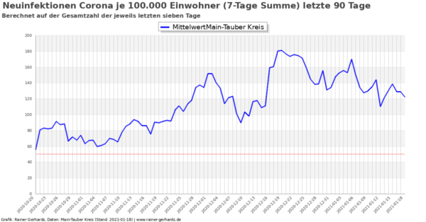 Corona-Neuinfektionen Main-Tauber Kreis, Stand 2021-01-18