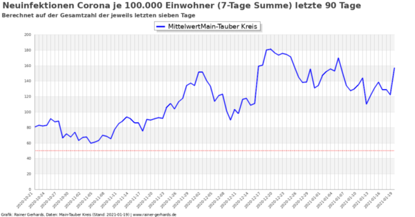 Corona-Neuinfektionen Main-Tauber Kreis, Stand 2021-01-19