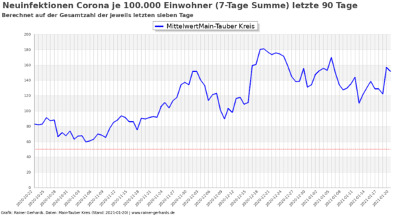 Corona-Neuinfektionen Main-Tauber Kreis, Stand 2021-01-20