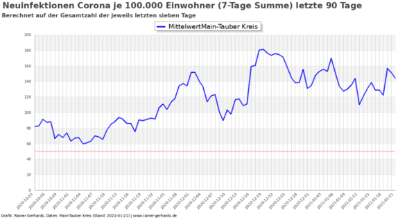 Corona-Neuinfektionen Main-Tauber Kreis, Stand 2021-01-21