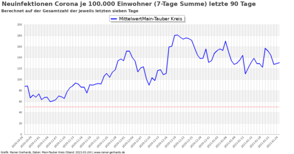 Corona-Neuinfektionen Main-Tauber Kreis, Stand 2021-01-24