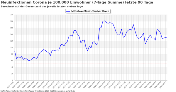 Corona-Neuinfektionen Main-Tauber Kreis, Stand 2021-01-25