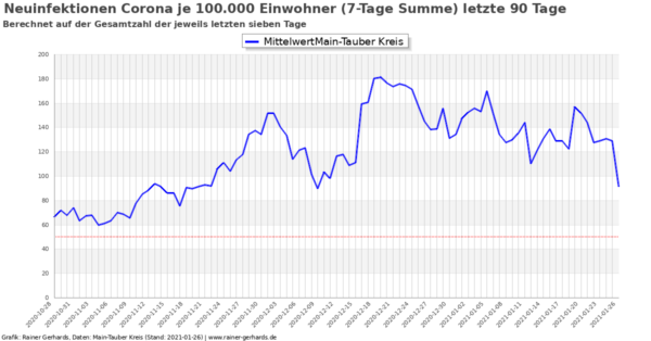 Corona-Neuinfektionen Main-Tauber Kreis, Stand 2021-01-26