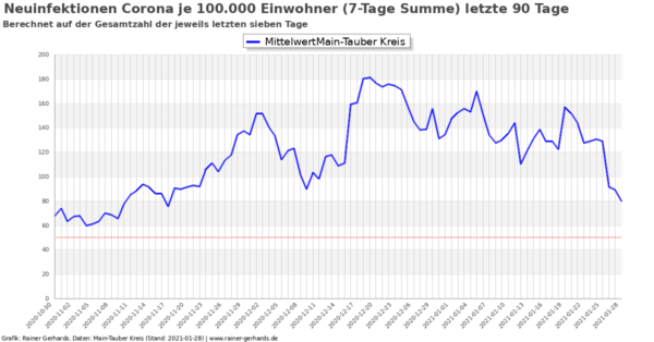 Corona-Neuinfektionen Main-Tauber Kreis, Stand 2021-01-28