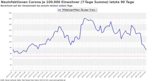 Corona-Neuinfektionen Main-Tauber Kreis, Stand 2021-01-29