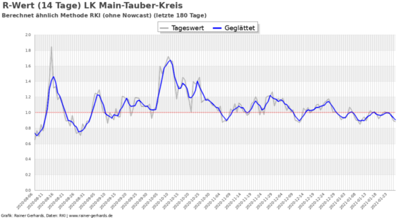 Grafik mit der Entwicklung des R-Wert im Main-Tauber Kreis.
