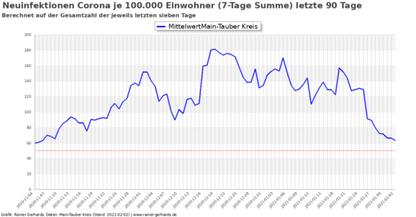 Corona-Neuinfektionen Main-Tauber Kreis, Stand 2021-02-02