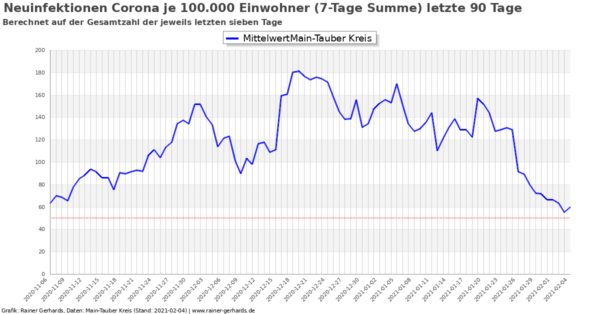Corona-Neuinfektionen Main-Tauber Kreis, Stand 2021-02-04