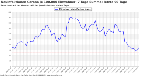 Corona-Neuinfektionen Main-Tauber Kreis, Stand 2021-02-05