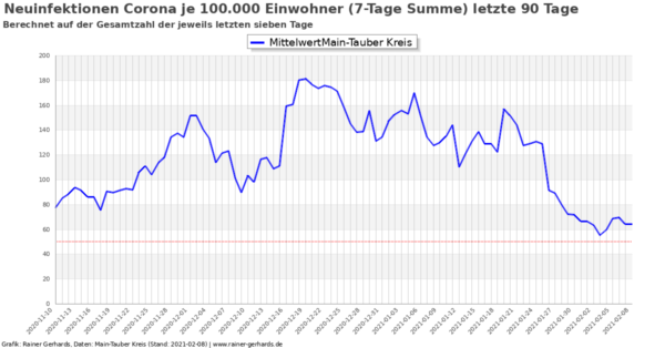 Corona-Neuinfektionen Main-Tauber Kreis, Stand 2021-02-08