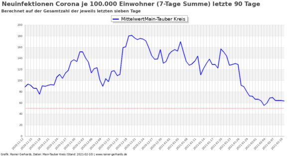 Corona-Neuinfektionen Main-Tauber Kreis, Stand 2021-02-10