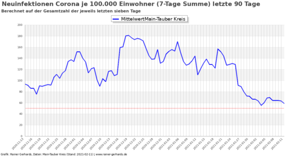 Corona-Neuinfektionen Main-Tauber Kreis, Stand 2021-02-11