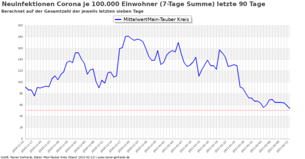 Corona-Neuinfektionen Main-Tauber Kreis, Stand 2021-02-12