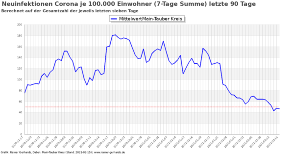 Corona-Neuinfektionen Main-Tauber Kreis, Stand 2021-02-15