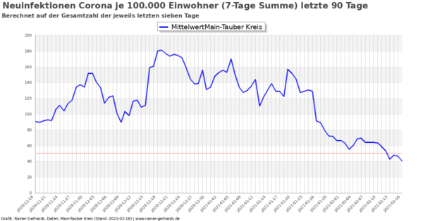 Corona-Neuinfektionen Main-Tauber Kreis, Stand 2021-02-16