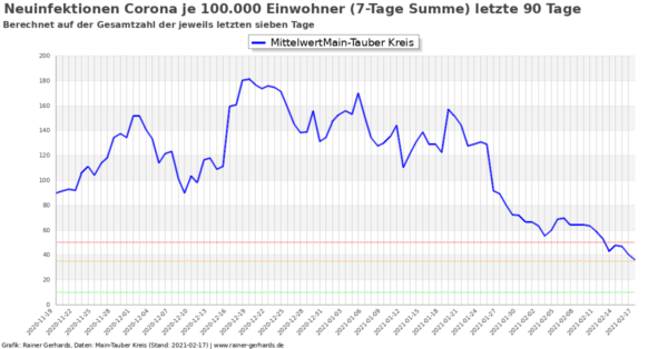Corona-Neuinfektionen Main-Tauber Kreis, Stand 2021-02-17