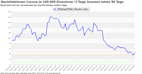 Corona-Neuinfektionen Main-Tauber Kreis, Stand 2021-02-18