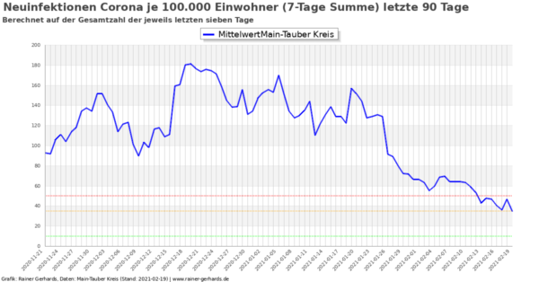 Corona-Neuinfektionen Main-Tauber Kreis, Stand 2021-02-19