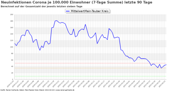 Corona-Neuinfektionen Main-Tauber Kreis, Stand 2021-02-22