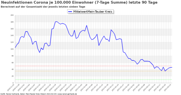 Corona-Neuinfektionen Main-Tauber Kreis, Stand 2021-02-23