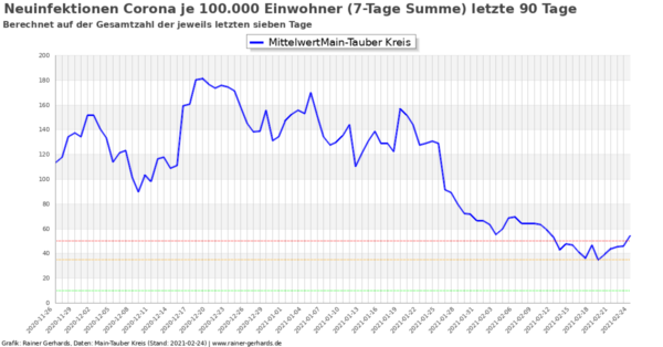 Corona-Neuinfektionen Main-Tauber Kreis, Stand 2021-02-24