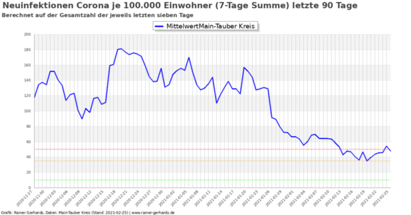 Corona-Neuinfektionen Main-Tauber Kreis, Stand 2021-02-25